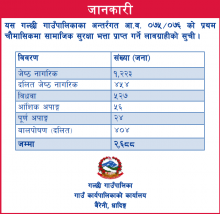 आ.व. ७५/७६ को प्रथम चौमासिकमा सामाजिक स’रक्षा भत्ता प्राप्त गर्ने लावग्राहीको सुची 